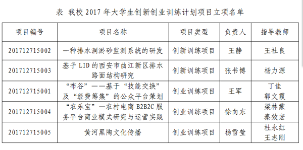 我校获批5项国家级"大创项目"